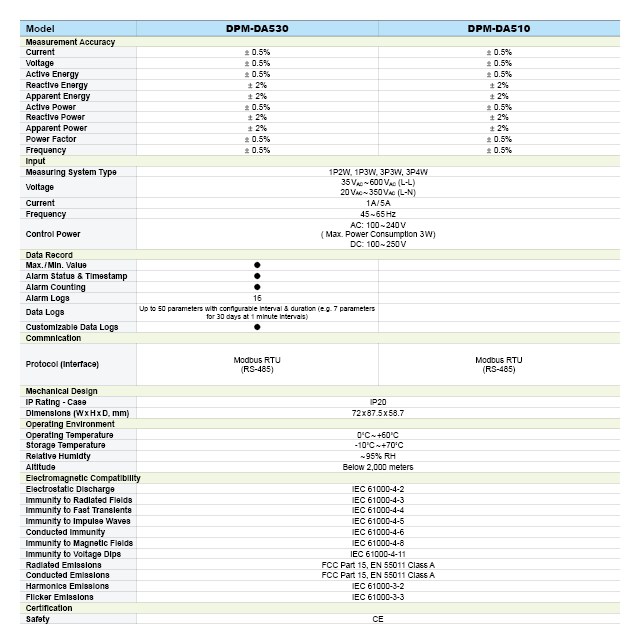 Thông số DPM-DA510 và DPM-DA530 delta