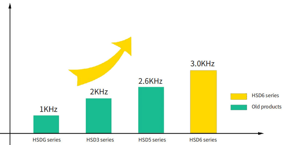bộ điều khiển Servo hnc hsd6
