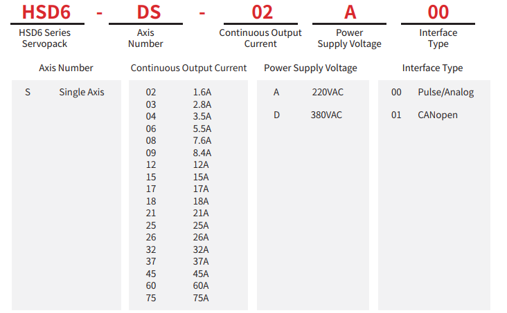 Cách chọn mã bộ điều khiển động cơ Servo HNC HSD6
