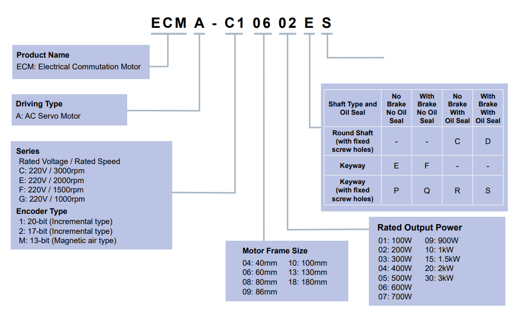 động cơ Servo Delta ECMA-C20807SS