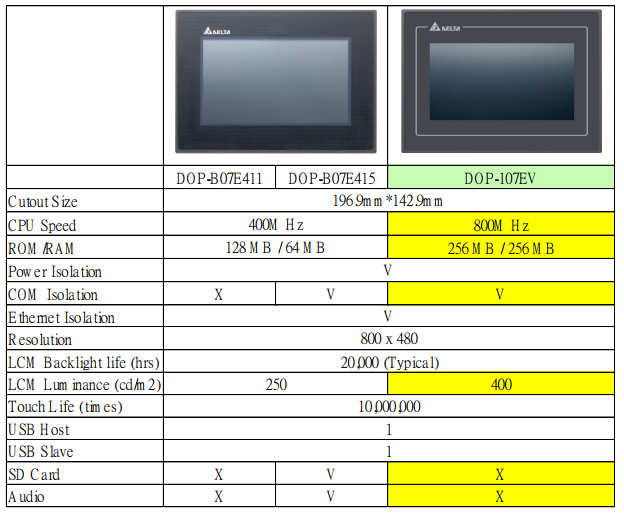 DOP-107EV DELTA