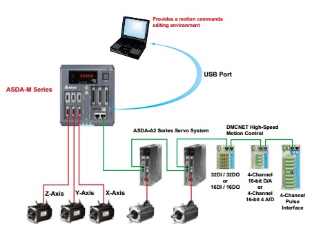 Bộ điều khiển AC Servo delta asda-m
