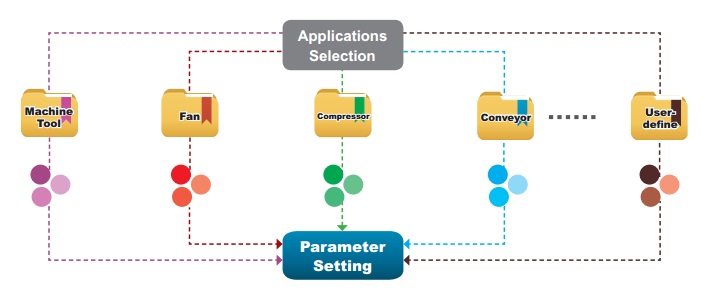 tham số biến tần ms300 delta