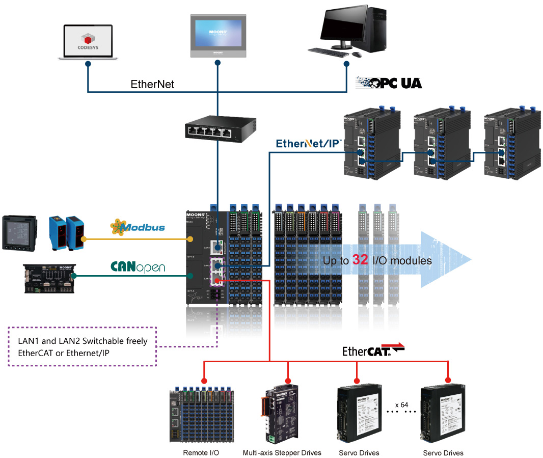 PLC MCA6 MOONS ETHERCAT