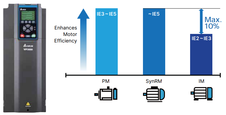 biến tần delta VP3000